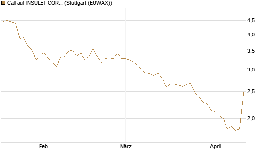 Call auf INSULET CORP.    DL -,001 [Morgan Stanley & Co. Int. plc] Chart