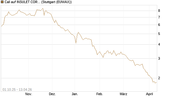 Call auf INSULET CORP.    DL -,001 [Morgan Stanley & Co. Int. plc] Chart