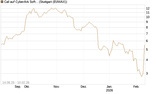 Call auf CyberArk Software [Morgan Stanley & Co. Int. plc] Chart