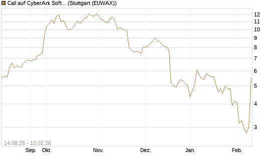 Call auf CyberArk Software [Morgan Stanley & Co. Int. plc] Chart