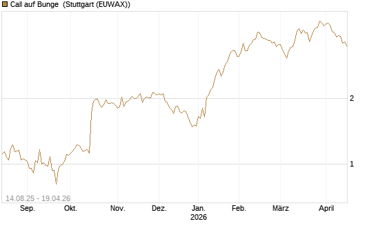 Call auf Bunge [Morgan Stanley & Co. Int. plc] Chart
