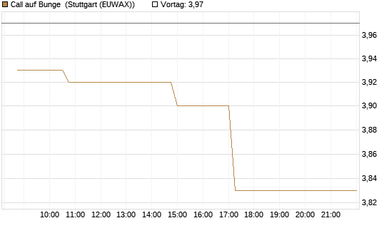 Call auf Bunge [Morgan Stanley & Co. Int. plc] Chart