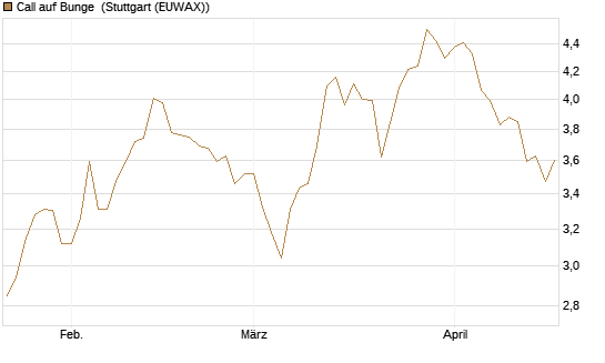 Call auf Bunge [Morgan Stanley & Co. Int. plc] Chart