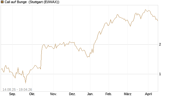 Call auf Bunge [Morgan Stanley & Co. Int. plc] Chart