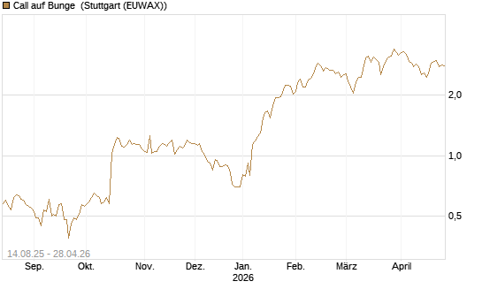 Call auf Bunge [Morgan Stanley & Co. Int. plc] Chart