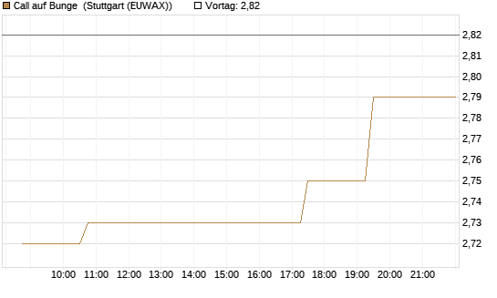 Call auf Bunge [Morgan Stanley & Co. Int. plc] Chart