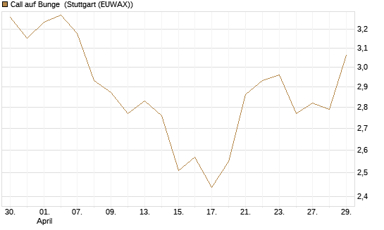 Call auf Bunge [Morgan Stanley & Co. Int. plc] Chart