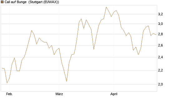 Call auf Bunge [Morgan Stanley & Co. Int. plc] Chart