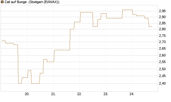 Call auf Bunge [Morgan Stanley & Co. Int. plc] Chart