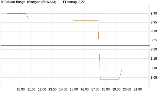 Call auf Bunge [Morgan Stanley & Co. Int. plc] Chart
