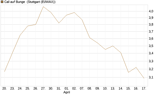 Call auf Bunge [Morgan Stanley & Co. Int. plc] Chart