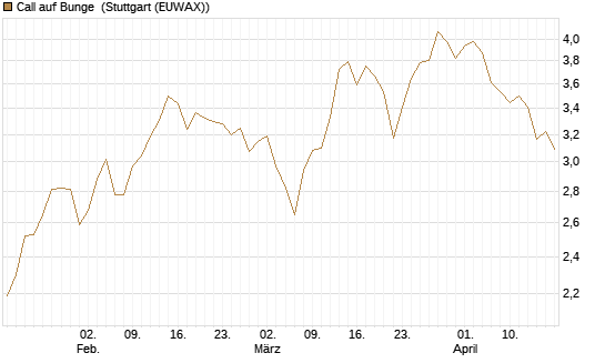 Call auf Bunge [Morgan Stanley & Co. Int. plc] Chart