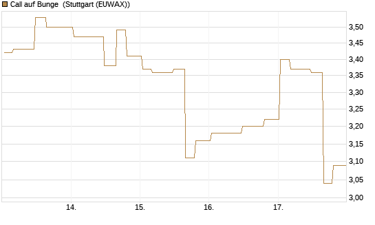 Call auf Bunge [Morgan Stanley & Co. Int. plc] Chart