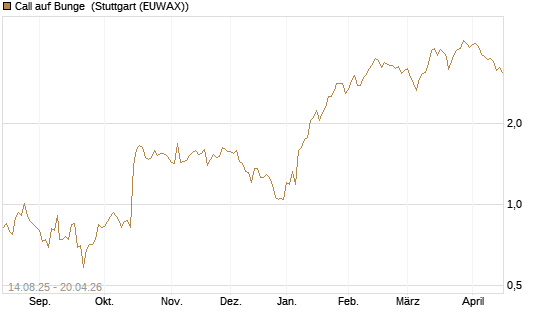 Call auf Bunge [Morgan Stanley & Co. Int. plc] Chart