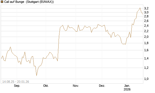 Call auf Bunge [Morgan Stanley & Co. Int. plc] Chart