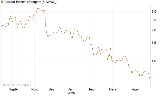 Call auf Elastic [Morgan Stanley & Co. Int. plc] Chart