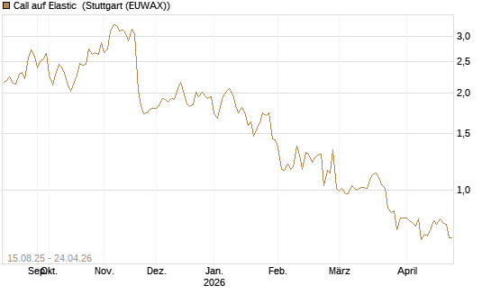 Call auf Elastic [Morgan Stanley & Co. Int. plc] Chart
