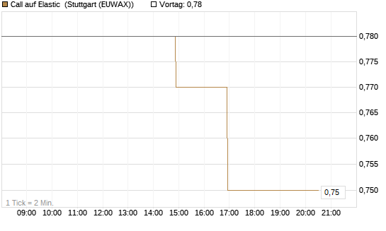 Call auf Elastic [Morgan Stanley & Co. Int. plc] Chart