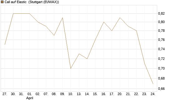 Call auf Elastic [Morgan Stanley & Co. Int. plc] Chart