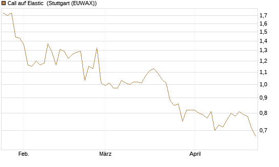 Call auf Elastic [Morgan Stanley & Co. Int. plc] Chart