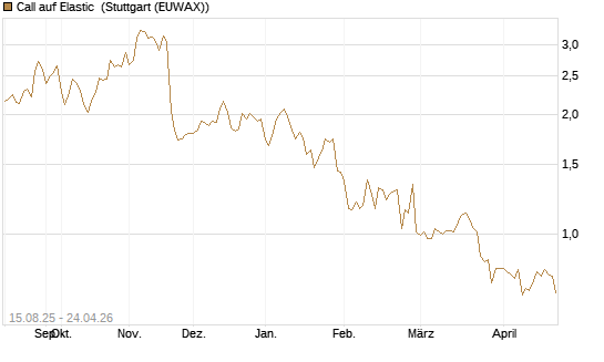 Call auf Elastic [Morgan Stanley & Co. Int. plc] Chart