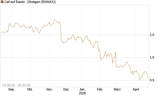 Call auf Elastic [Morgan Stanley & Co. Int. plc] Chart