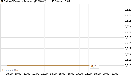 Call auf Elastic [Morgan Stanley & Co. Int. plc] Chart