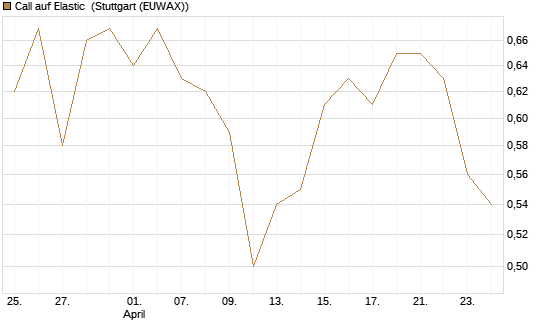 Call auf Elastic [Morgan Stanley & Co. Int. plc] Chart
