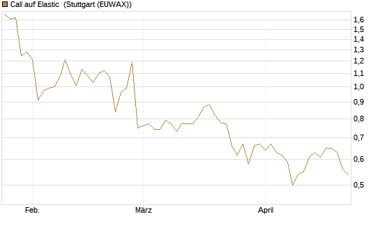 Call auf Elastic [Morgan Stanley & Co. Int. plc] Chart