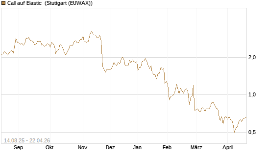 Call auf Elastic [Morgan Stanley & Co. Int. plc] Chart