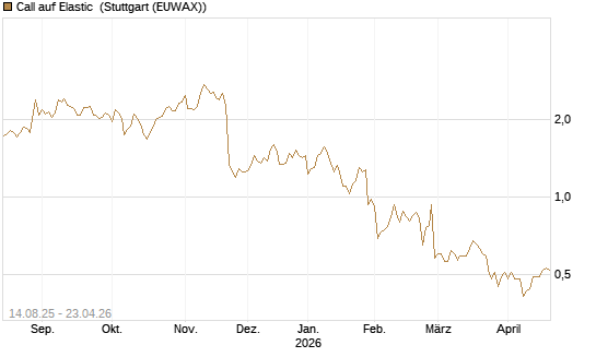 Call auf Elastic [Morgan Stanley & Co. Int. plc] Chart