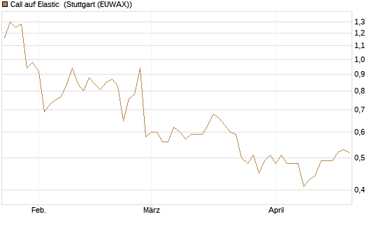 Call auf Elastic [Morgan Stanley & Co. Int. plc] Chart