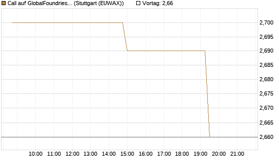 Call auf GlobalFoundries [Morgan Stanley & Co. Int. plc] Chart