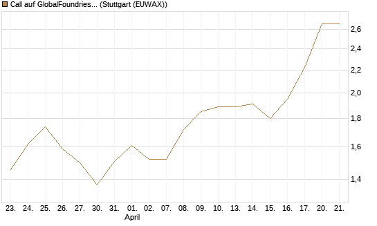 Call auf GlobalFoundries [Morgan Stanley & Co. Int. plc] Chart