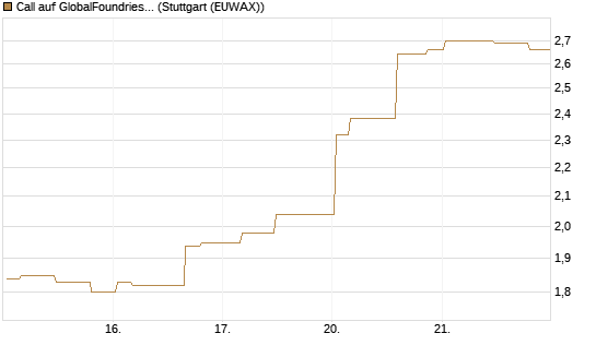 Call auf GlobalFoundries [Morgan Stanley & Co. Int. plc] Chart
