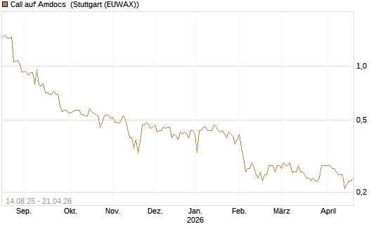 Call auf Amdocs [Morgan Stanley & Co. Int. plc] Chart