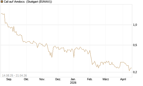 Call auf Amdocs [Morgan Stanley & Co. Int. plc] Chart