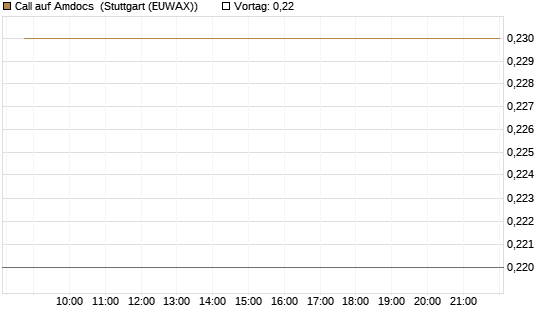 Call auf Amdocs [Morgan Stanley & Co. Int. plc] Chart
