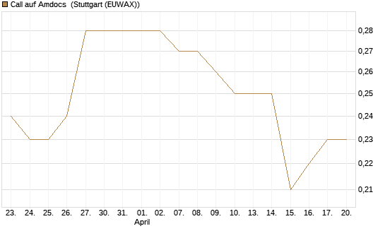 Call auf Amdocs [Morgan Stanley & Co. Int. plc] Chart