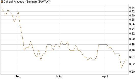 Call auf Amdocs [Morgan Stanley & Co. Int. plc] Chart