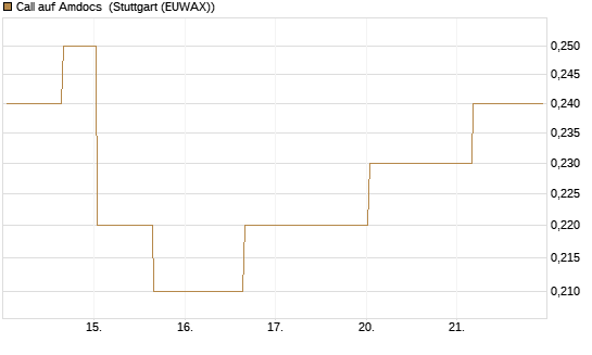 Call auf Amdocs [Morgan Stanley & Co. Int. plc] Chart