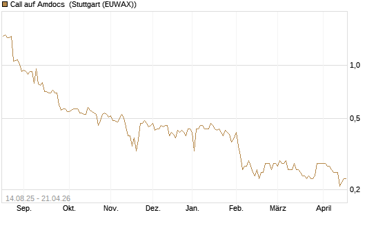 Call auf Amdocs [Morgan Stanley & Co. Int. plc] Chart