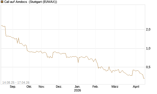 Call auf Amdocs [Morgan Stanley & Co. Int. plc] Chart