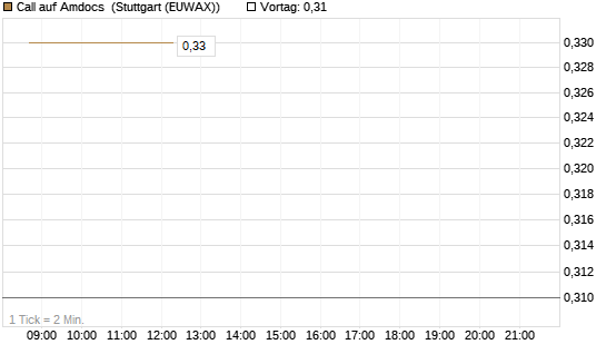 Call auf Amdocs [Morgan Stanley & Co. Int. plc] Chart