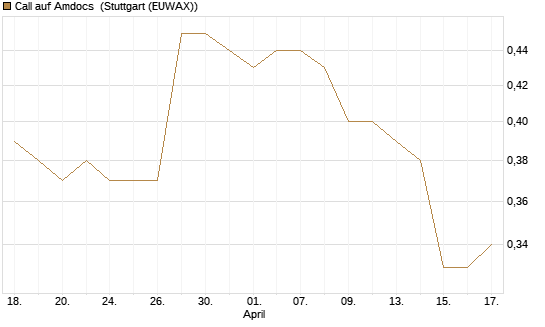 Call auf Amdocs [Morgan Stanley & Co. Int. plc] Chart