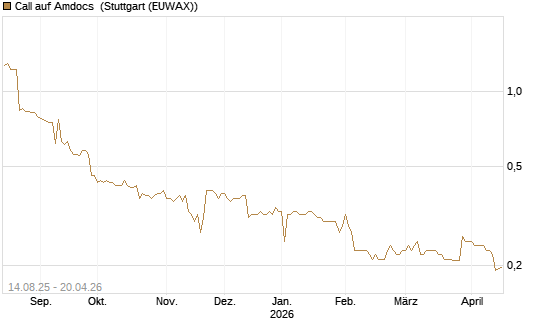 Call auf Amdocs [Morgan Stanley & Co. Int. plc] Chart