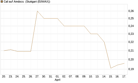 Call auf Amdocs [Morgan Stanley & Co. Int. plc] Chart