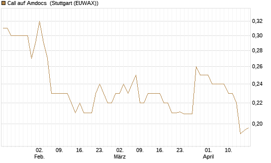 Call auf Amdocs [Morgan Stanley & Co. Int. plc] Chart