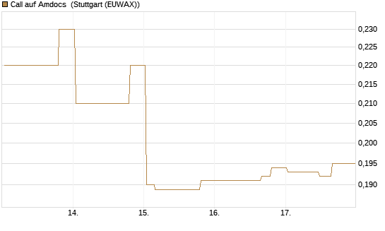 Call auf Amdocs [Morgan Stanley & Co. Int. plc] Chart