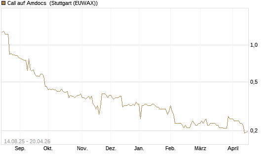 Call auf Amdocs [Morgan Stanley & Co. Int. plc] Chart